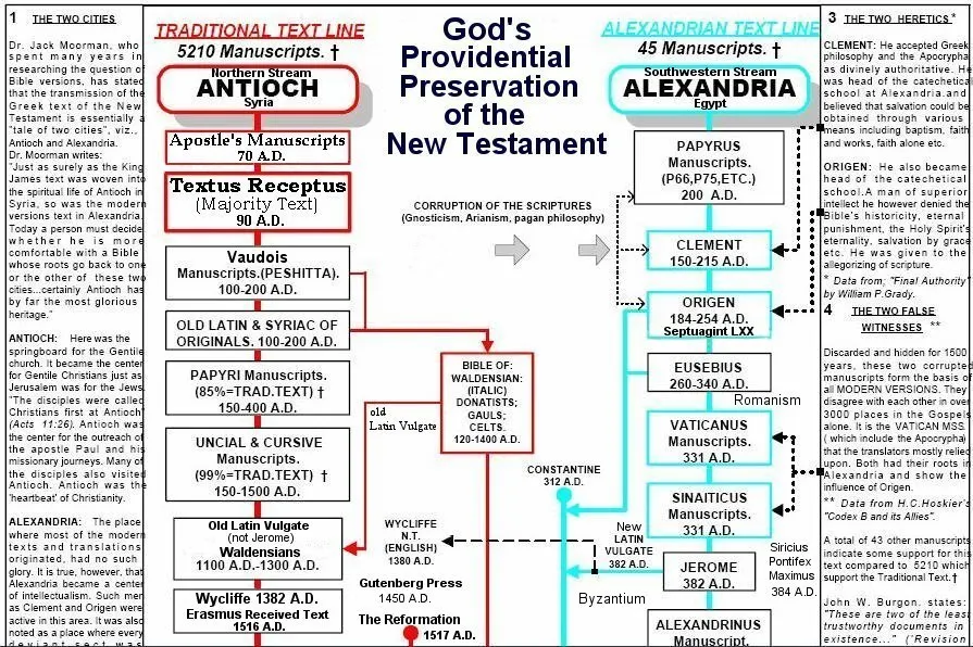 Bible History